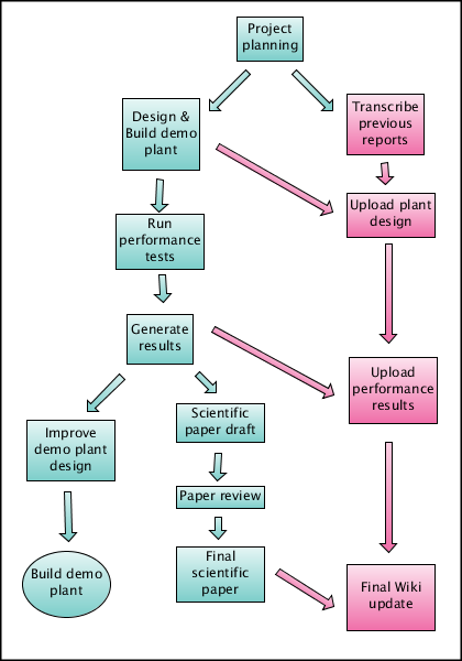 Demo Plant Arrow Diagram
