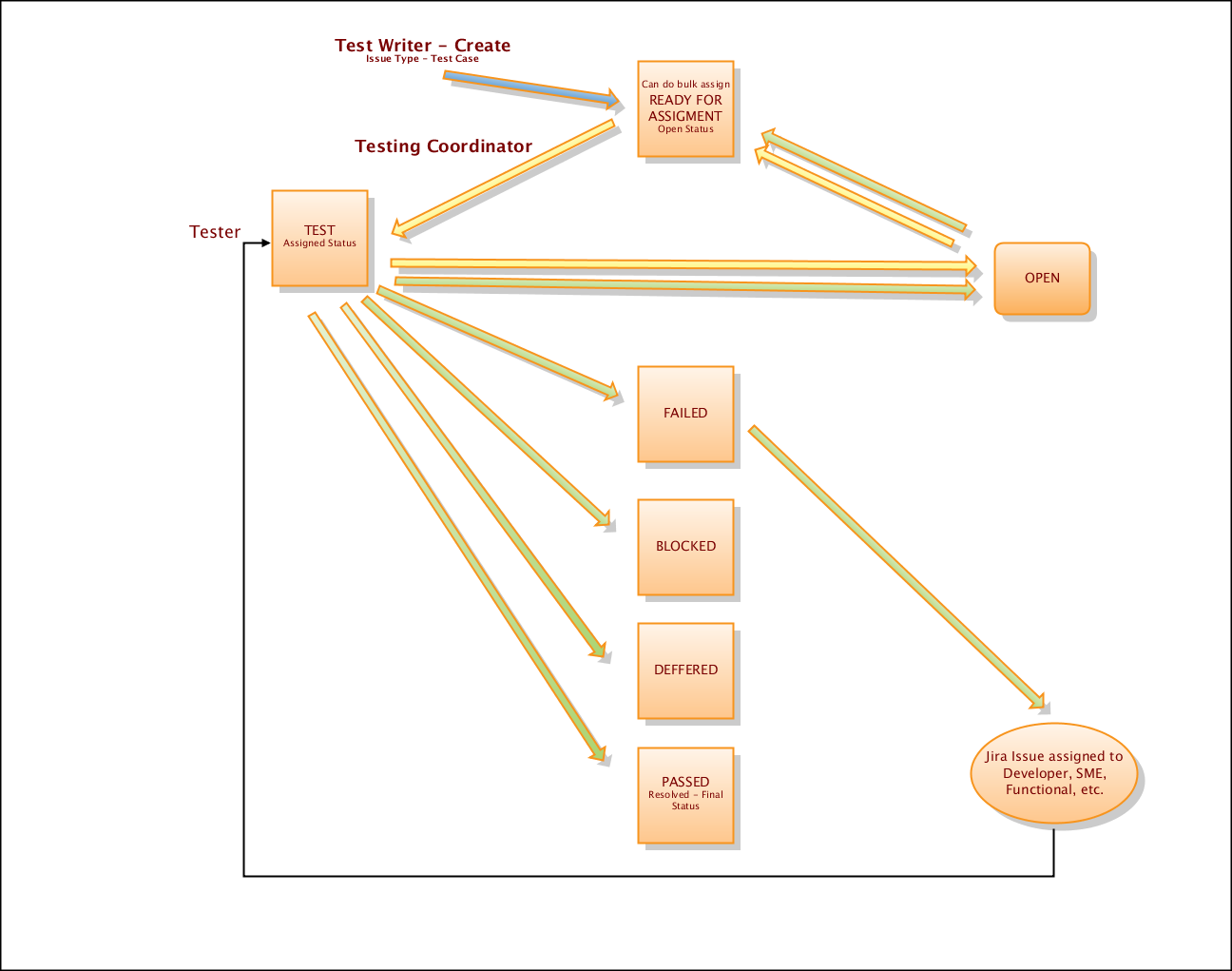 Test Management Workflow