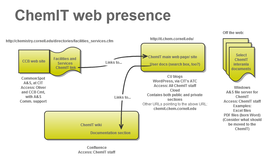 ChemIT web presence