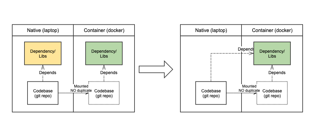 Dev and Debug in container