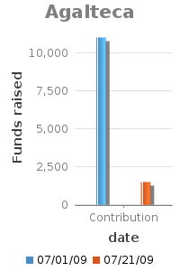 Bar chart for Agalteca showing Funds raised by date