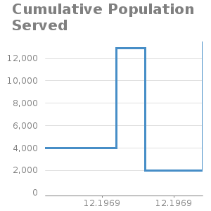 Xystep chart for Cumulative Population Served