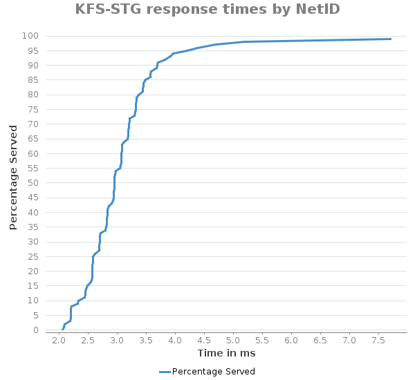 Xyline chart for KFS-STG response times by NetID showing Percentage Served by Time in ms