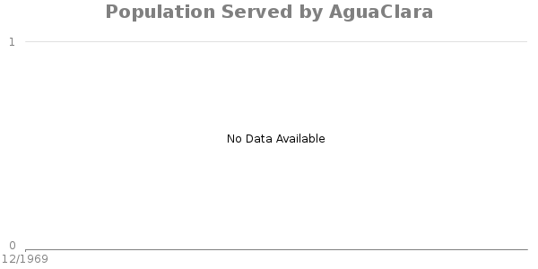 Xystep chart for Population Served by AguaClara