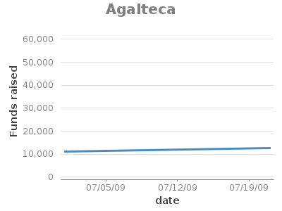 TimeSeries chart for Agalteca showing Funds raised by date