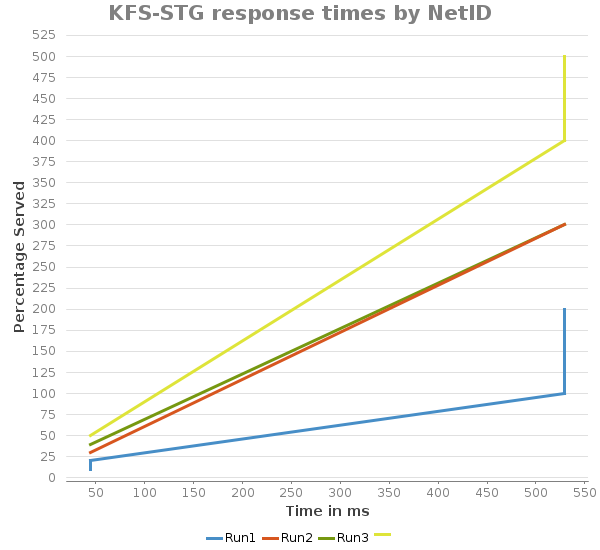 Xyline chart for KFS-STG response times by NetID showing Percentage Served by Time in ms