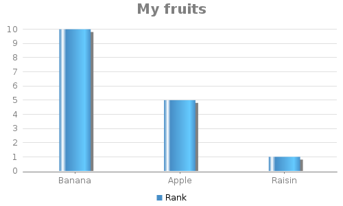 Bar chart for My fruits