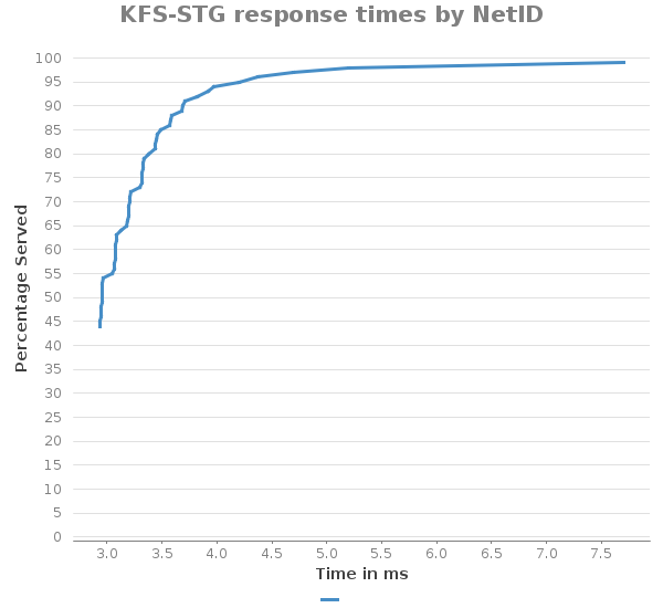 Xyline chart for KFS-STG response times by NetID showing Percentage Served by Time in ms