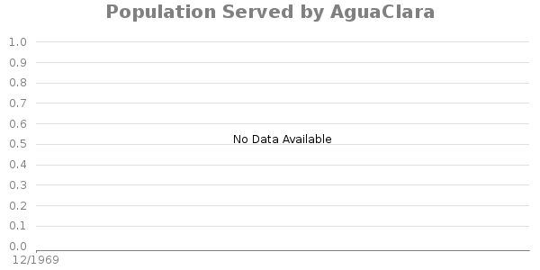 Timeseries chart for Population Served by AguaClara