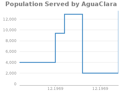 Xystep chart for Population Served by AguaClara