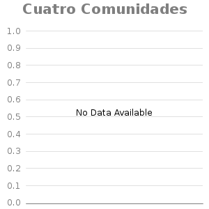 Bar chart for Cuatro Comunidades