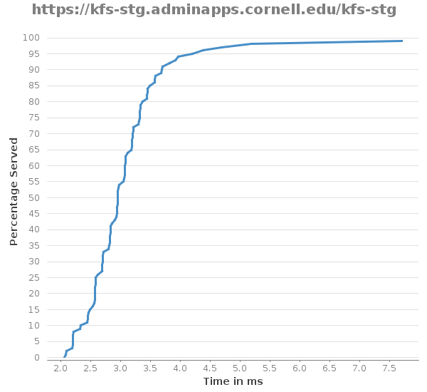 Xyline chart for https://kfs-stg.adminapps.cornell.edu/kfs-stg showing Percentage Served by Time in ms