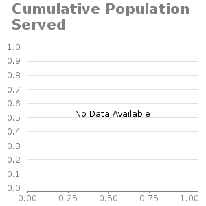 Scatter chart for Cumulative Population Served