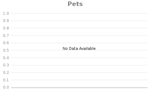 Bar chart for Pets