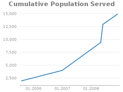 TimeSeries chart for Cumulative Population Served