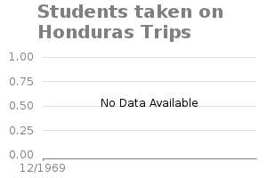 Timeseries chart for Students taken on Honduras Trips