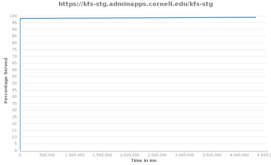 Xyline chart for https://kfs-stg.adminapps.cornell.edu/kfs-stg showing Percentage Served by Time in ms