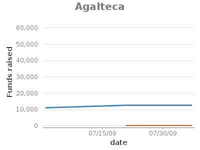 TimeSeries chart for Agalteca showing Funds raised by date