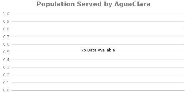 Bar chart for Population Served by AguaClara