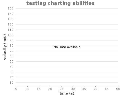 Scatter chart for testing charting abilities showing velocity (m/s) by time (s)
