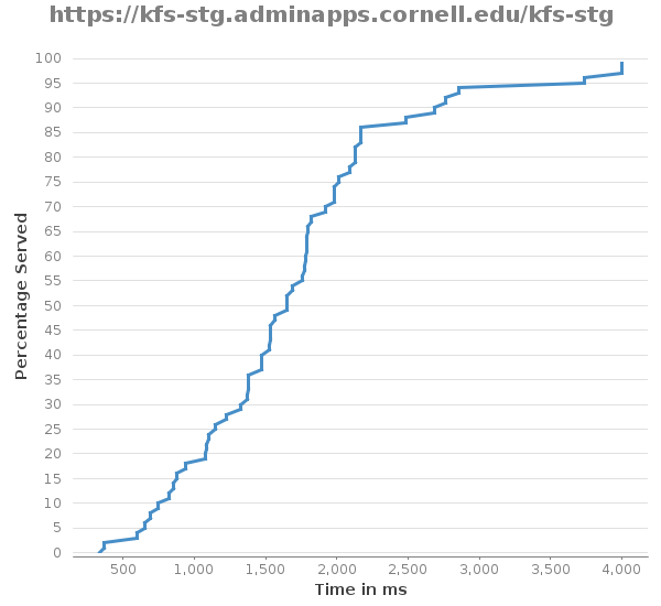 Xyline chart for https://kfs-stg.adminapps.cornell.edu/kfs-stg showing Percentage Served by Time in ms