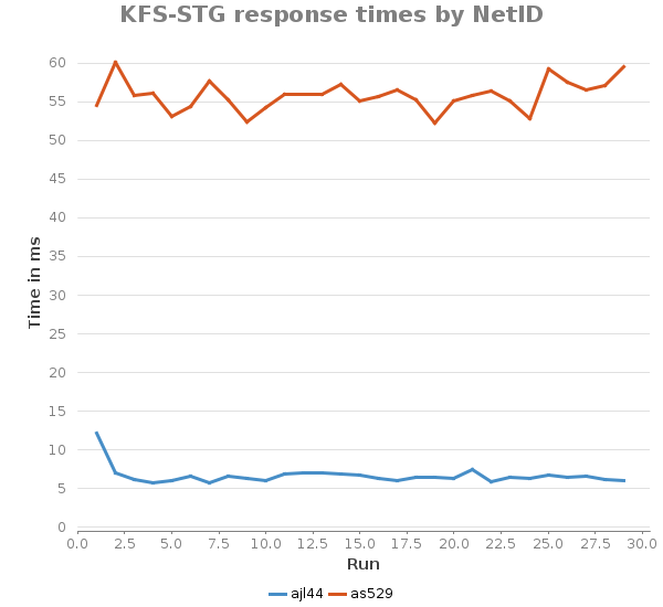 Xyline chart for KFS-STG response times by NetID showing Time in ms by Run