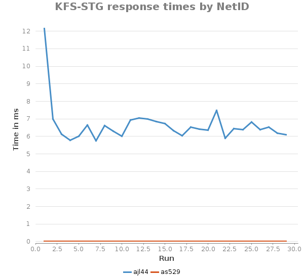 Xyline chart for KFS-STG response times by NetID showing Time in ms by Run