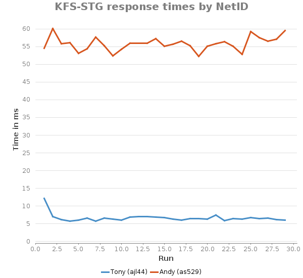 Xyline chart for KFS-STG response times by NetID showing Time in ms by Run