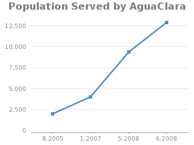 Line chart for Population Served by AguaClara