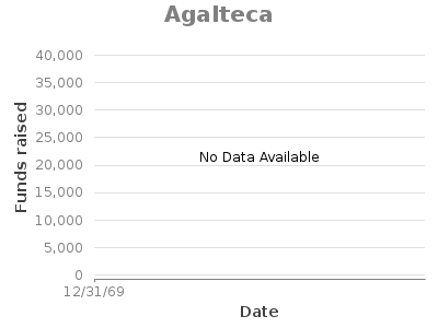 TimeSeries chart for Agalteca showing Funds raised by Date