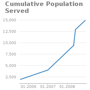 TimeSeries chart for Cumulative Population Served
