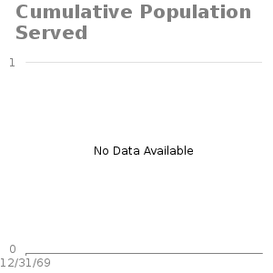Xystep chart for Cumulative Population Served