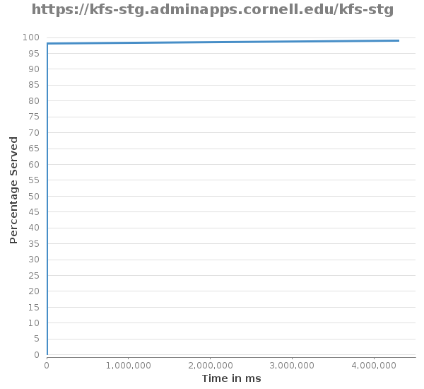 Xyline chart for https://kfs-stg.adminapps.cornell.edu/kfs-stg showing Percentage Served by Time in ms